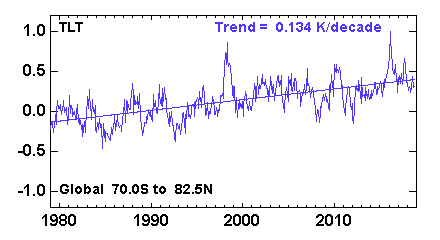 Trend dell'anomalia di temperatura globale dal 1979 ad oggi