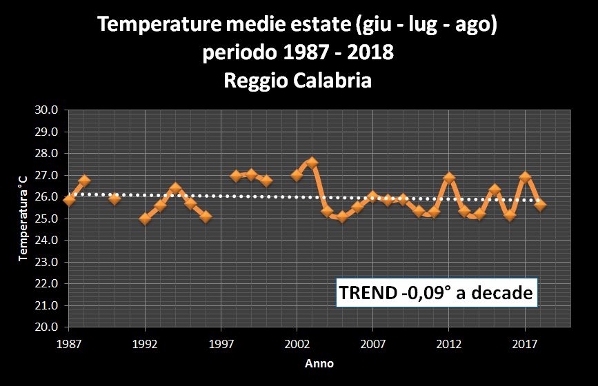 Resoconto climatico ESTATE 2018 in Calabria