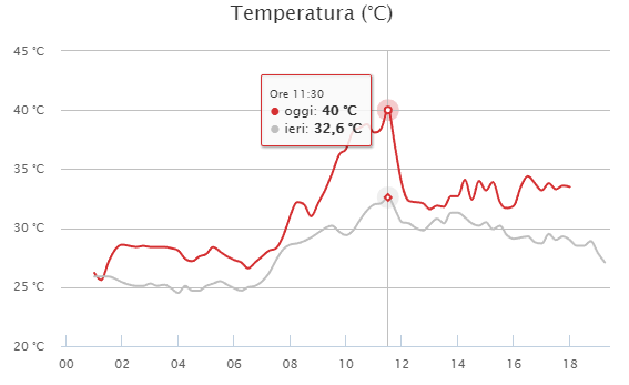 Riepilogo di una GIORNATA CALDISSIMA in Calabria: toccati i 40°!