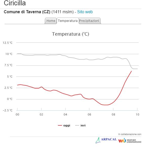 Notte quasi invernale nelle zone interne della Calabria: raggiunti -1,3°!