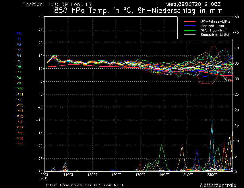 diagramma temperature 850 hps gfs calabria