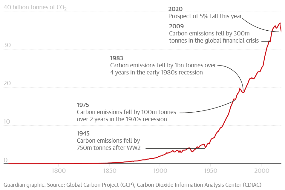 Serie storica emissione CO2 globale